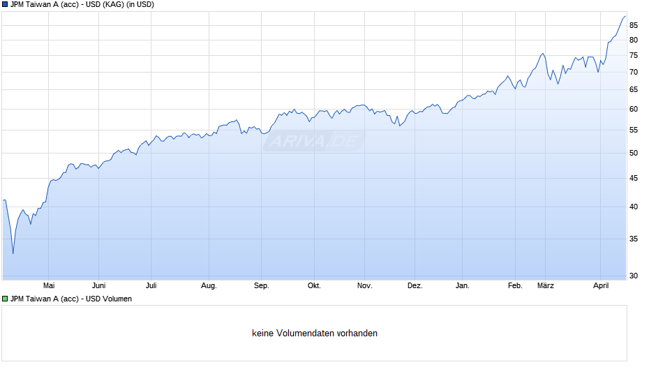 JPM Taiwan A (acc) - USD Chart