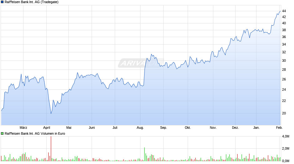 Raiffeisen Bank International Chart