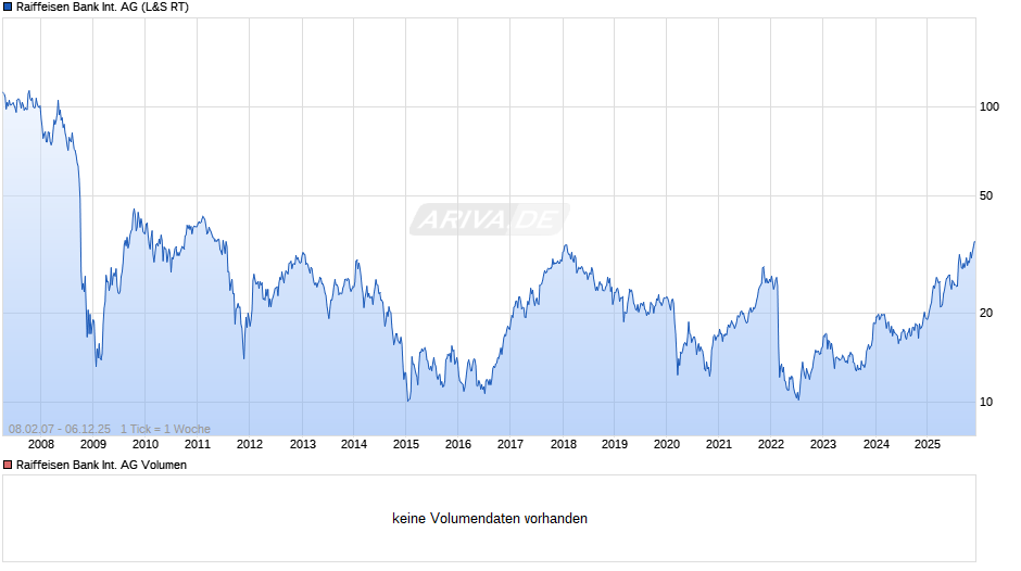 Raiffeisen Bank International Chart