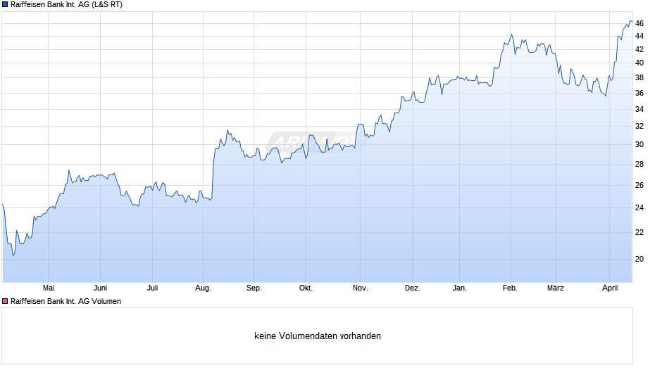 Raiffeisen Bank International Chart