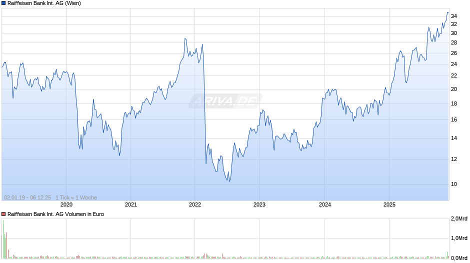Raiffeisen Bank International Chart