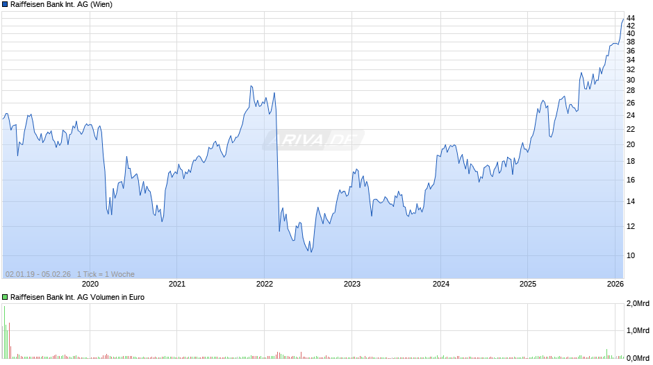 Raiffeisen Bank International Chart