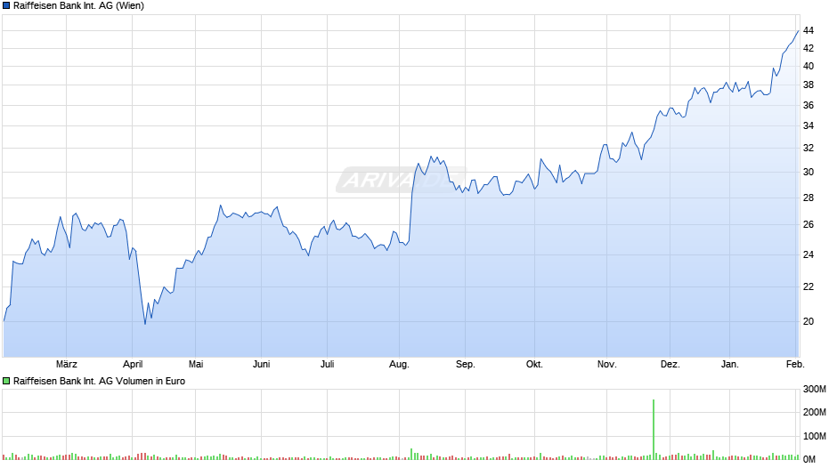 Raiffeisen Bank International Chart