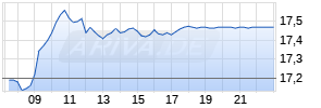Raiffeisen Bank Realtime-Chart
