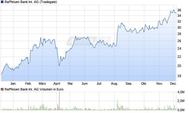Raiffeisen Bank International Aktie Chart