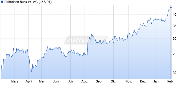 Raiffeisen Bank International Aktie Chart