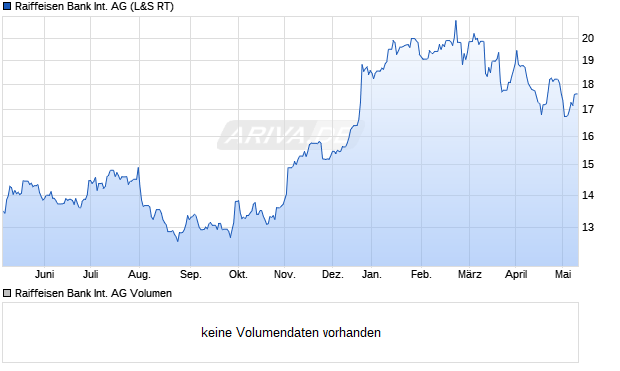 Raiffeisen Bank Aktie Chart