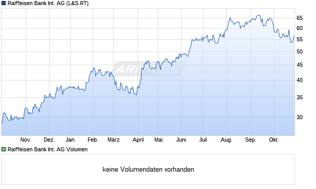 Raiffeisen Bank International AG Aktie (A0D9SU): Aktienkurs, Chart