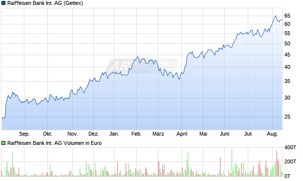 Raiffeisen Bank International Aktie Chart