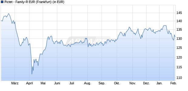 Performance des Pictet - Family-R EUR (WKN 694217, ISIN LU0131725367)