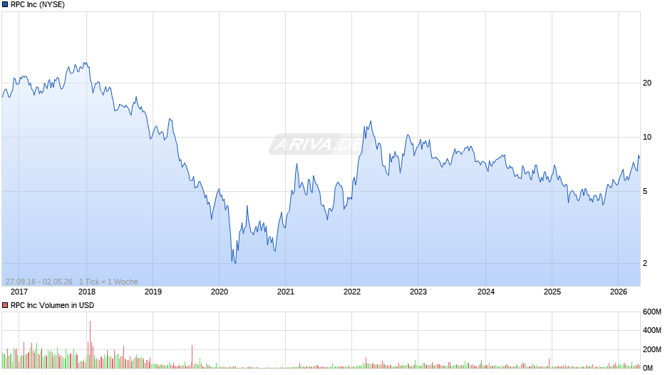 RPC Chart