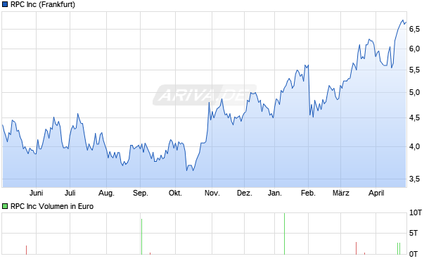 RPC Aktie Chart