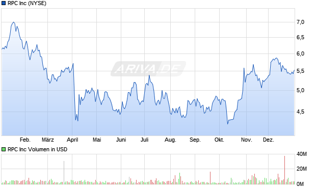 RPC Aktie Chart