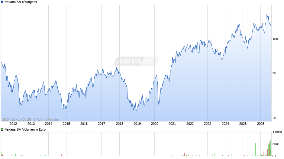 Nexans Chart
