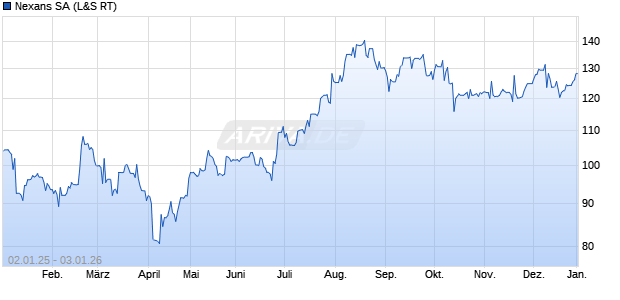 Nexans Aktie Chart
