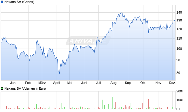 Nexans Aktie Chart