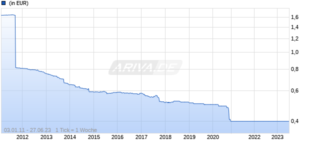 FundSelect RR P Chart