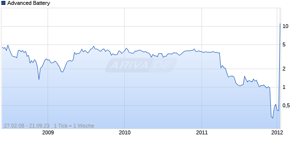 Advanced Battery Chart