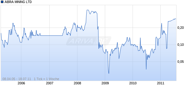ABRA MINING LTD Chart