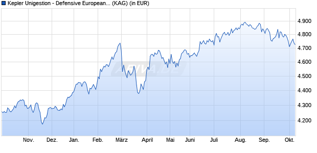 Performance des Kepler Unigestion - Defensive European Equities SA EUR (WKN A0DQZK, ISIN LU0191819951)