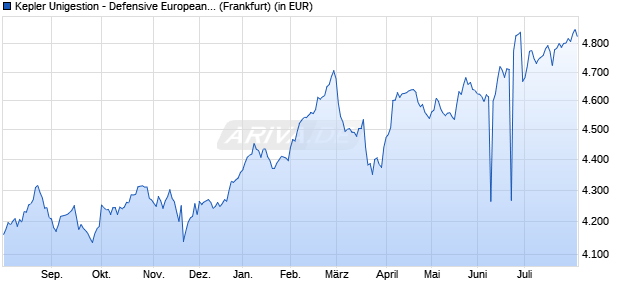 Performance des Kepler Unigestion - Defensive European Equities SA EUR (WKN A0DQZK, ISIN LU0191819951)