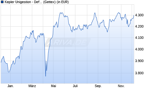 Performance des Kepler Unigestion - Defensive European Equities SA EUR (WKN A0DQZK, ISIN LU0191819951)