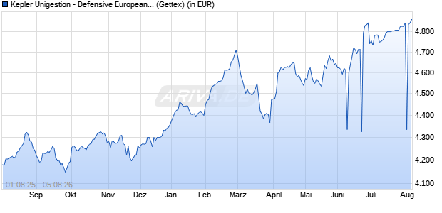 Performance des Kepler Unigestion - Defensive European Equities SA EUR (WKN A0DQZK, ISIN LU0191819951)
