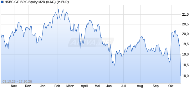 Performance des HSBC GIF BRIC Equity M2D (WKN A0D85S, ISIN LU0214875626)