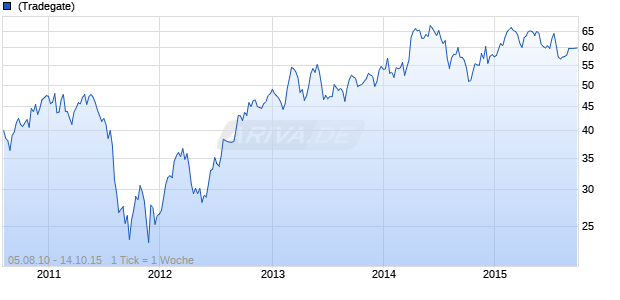 Lafarge Chart