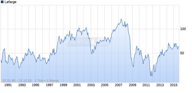 Lafarge Chart