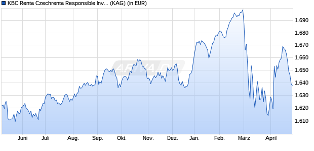 Performance des KBC Renta Czechrenta Responsible Investing (thes.) (WKN 813523, ISIN LU0095279401)