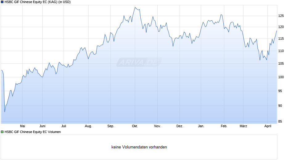 HSBC GIF Chinese Equity EC Chart