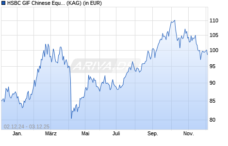 Performance des HSBC GIF Chinese Equity EC (WKN 263212, ISIN LU0164852419)