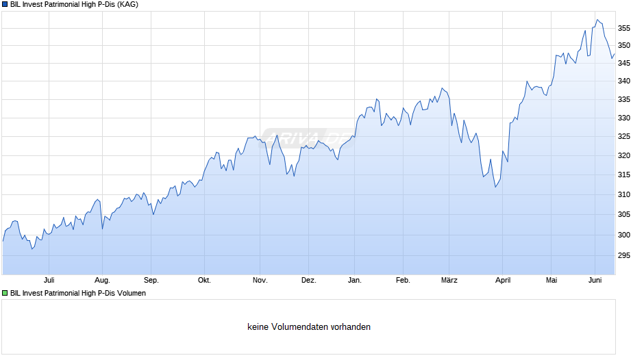 BIL Invest Patrimonial High P-Dis Chart