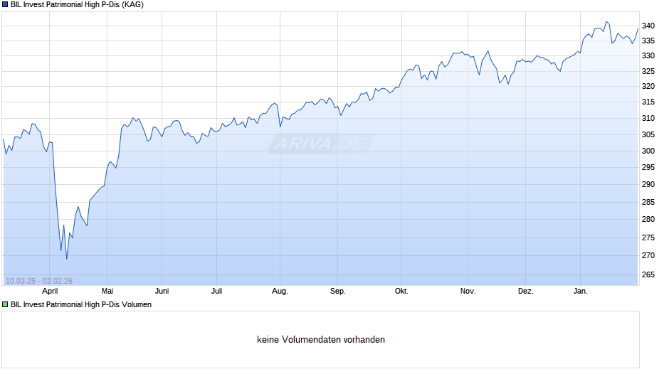BIL Invest Patrimonial High P-Dis Chart