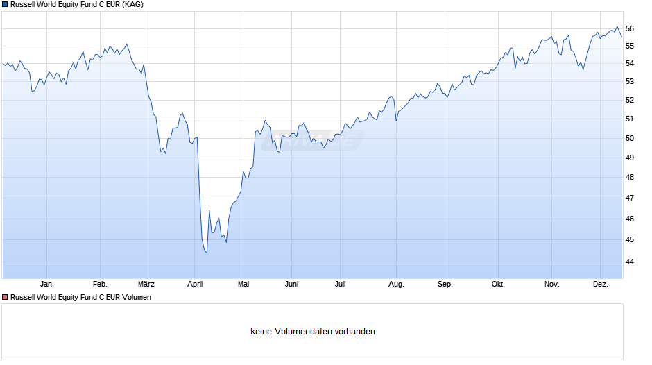 Russell World Equity Fund C EUR Chart