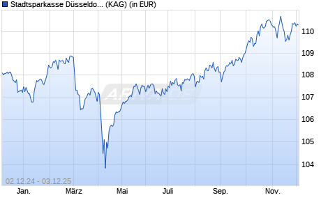 Performance des Stadtsparkasse Düsseldorf-Absolute-Return (WKN A0D8QM, ISIN DE000A0D8QM5)