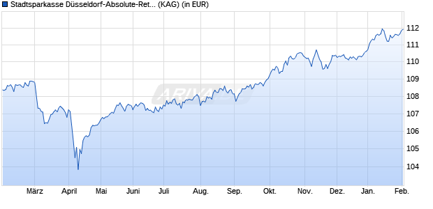 Performance des Stadtsparkasse D&uuml;sseldorf-Absolute-Return (WKN A0D8QM, ISIN DE000A0D8QM5)