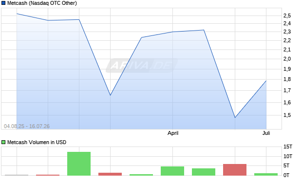 Metcash Aktie Chart