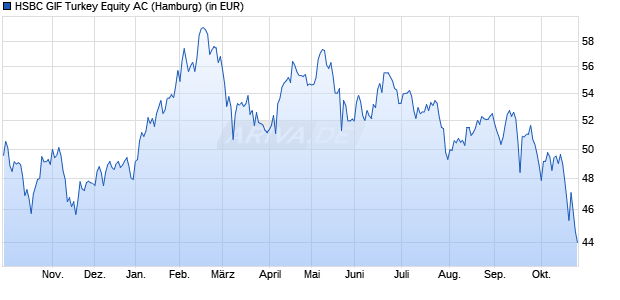 Performance des HSBC GIF Turkey Equity AC (WKN A0D9FL, ISIN LU0213961682)