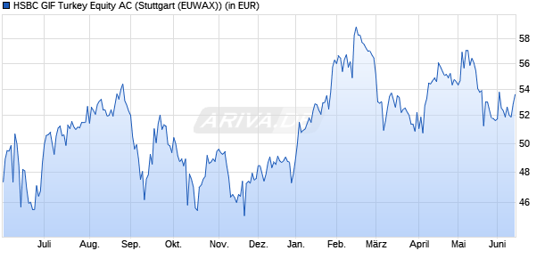 Performance des HSBC GIF Turkey Equity AC (WKN A0D9FL, ISIN LU0213961682)