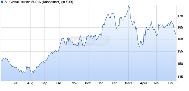 Performance des BL Global Flexible EUR A (WKN A0D9HV, ISIN LU0211339816)