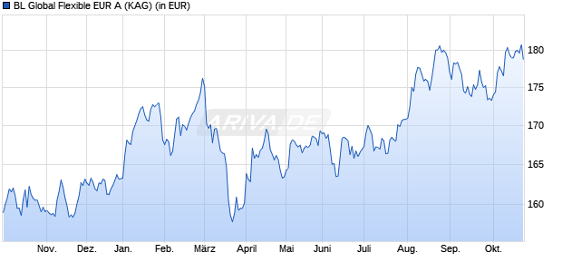 Performance des BL Global Flexible EUR A (WKN A0D9HV, ISIN LU0211339816)