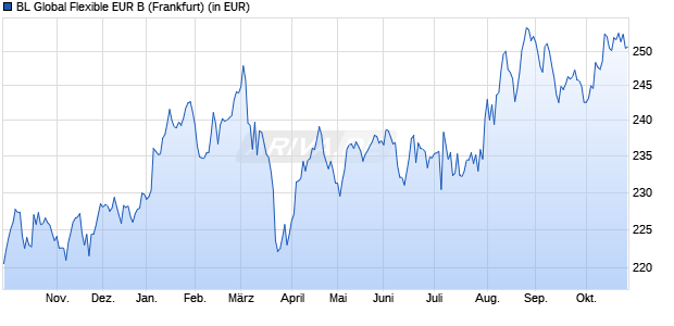 Performance des BL Global Flexible EUR B (WKN A0D9HW, ISIN LU0211340665)