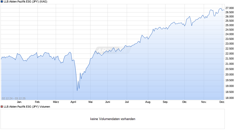 LLB Aktien Pazifik ESG (JPY) Chart