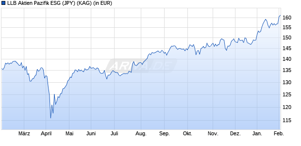 Performance des LLB Aktien Pazifik ESG (JPY) (WKN 964821, ISIN LI0013255612)