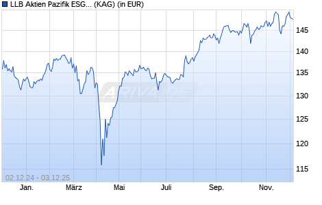 Performance des LLB Aktien Pazifik ESG (JPY) (WKN 964821, ISIN LI0013255612)