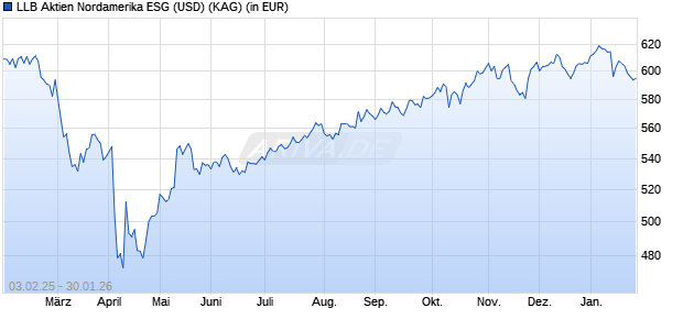 Performance des LLB Aktien Nordamerika ESG (USD) (WKN 964822, ISIN LI0013255638)