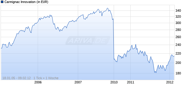 Carmignac Innovation Chart