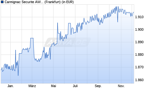 Performance des Carmignac Securite AW EUR acc (WKN A0DP51, ISIN FR0010149120)